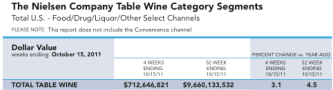 Valore vendite del Vino in Usa. Dati Nielsen